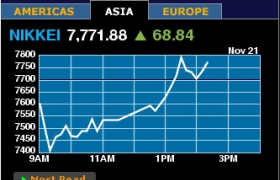 Nikkei   0,22%